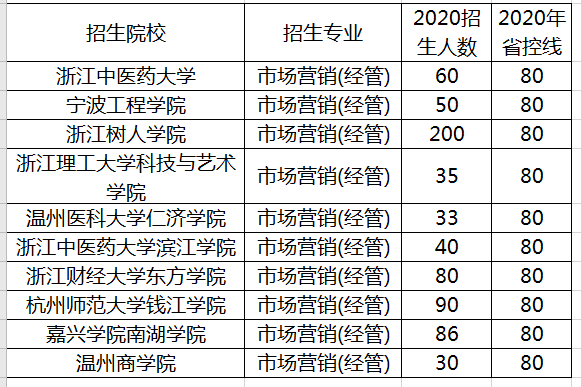 浙江專升本市場營銷專業(yè)招生計劃及錄取分?jǐn)?shù)-經(jīng)管類(圖1)