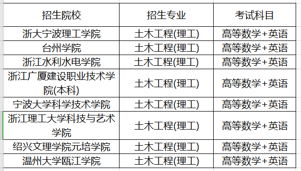 浙江土木工程专业专升本招生院校及考试科目(图1)