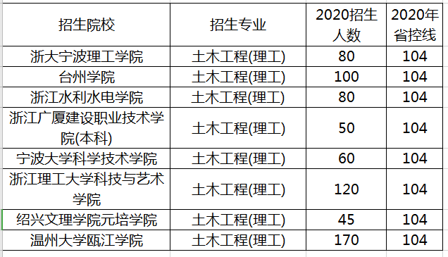 浙江土木工程專(zhuān)業(yè)專(zhuān)升本招生計(jì)劃及錄取分?jǐn)?shù)線(圖1)