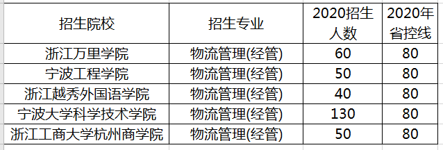 浙江物流管理專業(yè)專升本招生計劃及錄取分數(shù)線(圖1)