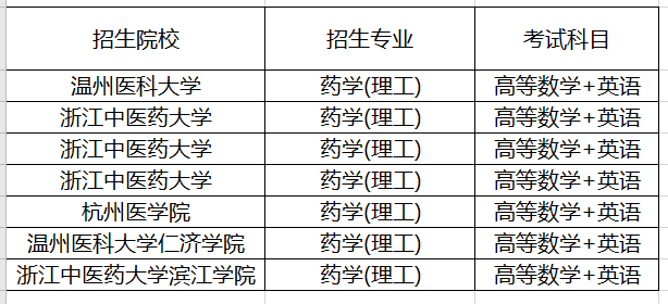 浙江药学专业专升本招生院校及考试科目(图1)