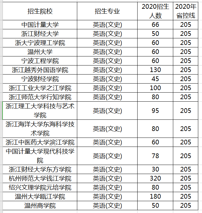 浙江英語(yǔ)專業(yè)專升本招生計(jì)劃及錄取分?jǐn)?shù)線(圖1)