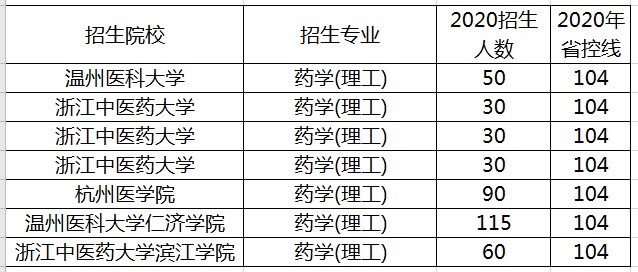 浙江藥學(xué)專(zhuān)業(yè)專(zhuān)升本招生計(jì)劃及錄取分?jǐn)?shù)線(xiàn)(圖1)