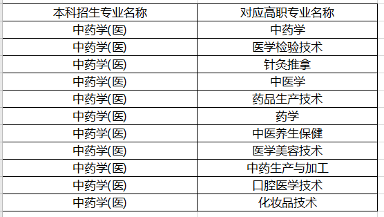 哪些專業(yè)可以報(bào)考陜西專升本中藥學(xué)?(圖1)