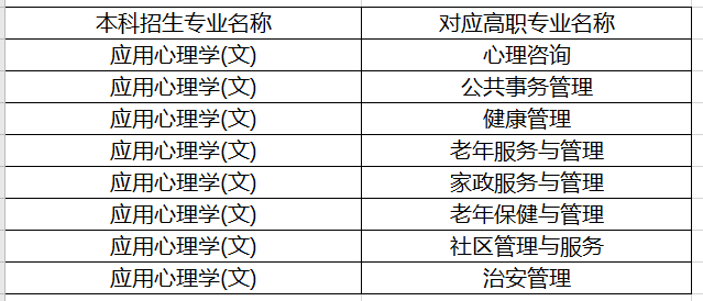 陜西專升本能報考應用心理學的專科專業(yè)有哪些？(圖1)