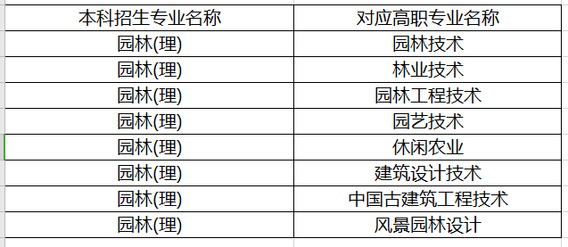 可報考陜西園林專升本的專科專業(yè)有哪些？(圖1)