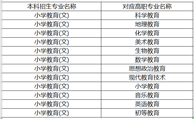 陜西小學(xué)教育專升本對(duì)應(yīng)的?？茖I(yè)(圖1)