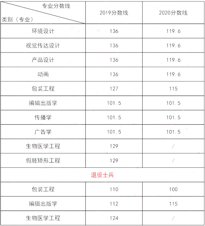 上海理工大學(xué)專(zhuān)升本各專(zhuān)業(yè)歷年分?jǐn)?shù)線(圖1)