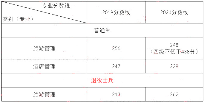 上海師范大學(xué)專升本各專業(yè)歷年分?jǐn)?shù)線(圖1)