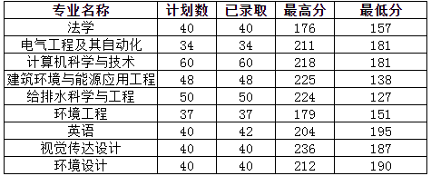 河南城建學(xué)院2018-2020年專升本錄取分?jǐn)?shù)線(圖1)