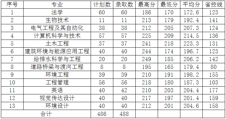 河南城建學(xué)院2018-2020年專升本錄取分?jǐn)?shù)線(圖2)