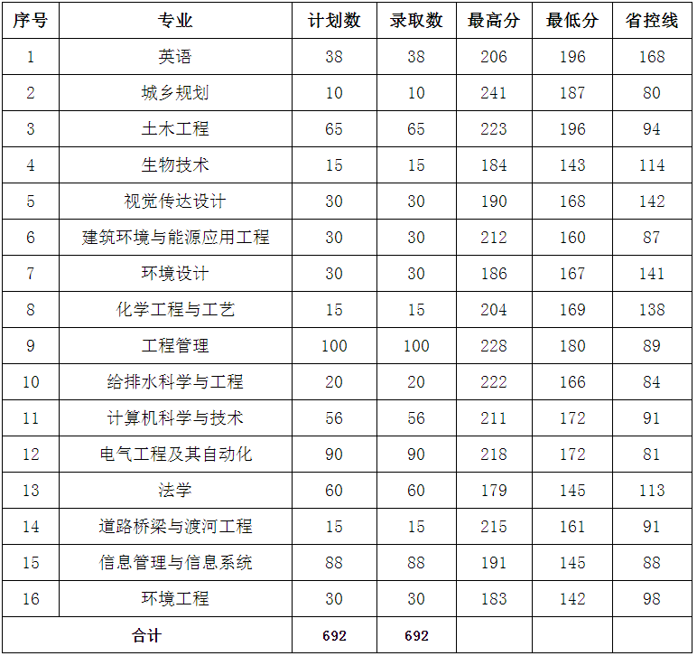 河南城建學(xué)院2018-2020年專升本錄取分?jǐn)?shù)線(圖3)