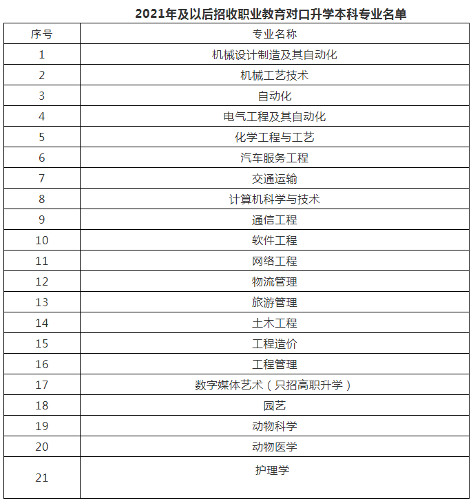 2021年遼寧專升本真的會減少專業(yè)么?(圖1)