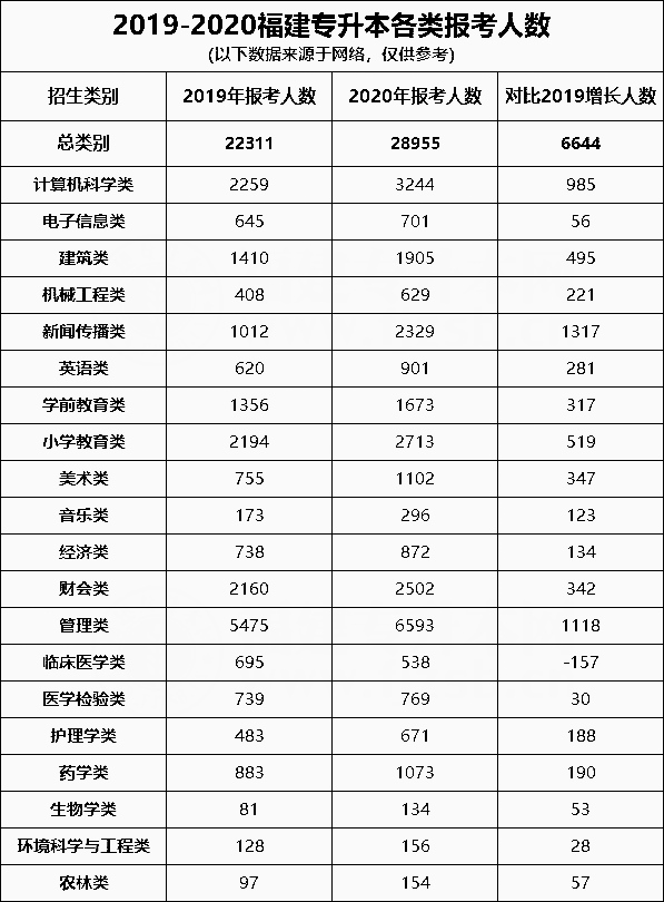 2019-2020年福建專升本報(bào)考人數(shù)(圖1)