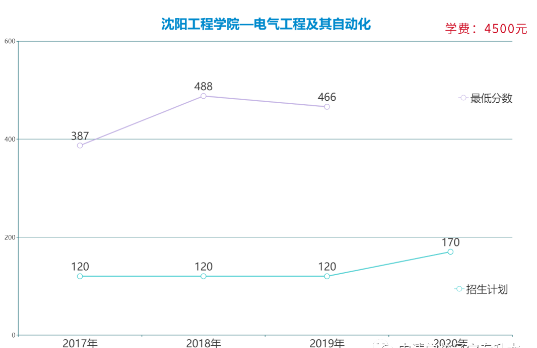 遼寧專升本電氣工程及其自動化專業(yè)各院校報考數(shù)據(jù)(圖1)