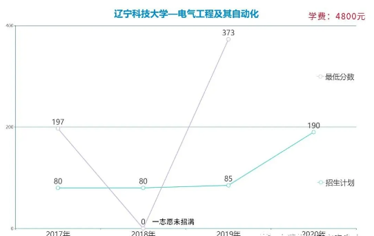 遼寧專升本電氣工程及其自動化專業(yè)各院校報考數(shù)據(jù)(圖3)