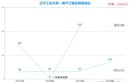 遼寧專升本電氣工程及其自動化專業(yè)各院校報考數(shù)據(jù)(圖4)