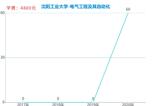 遼寧專升本電氣工程及其自動化專業(yè)各院校報考數(shù)據(jù)(圖5)