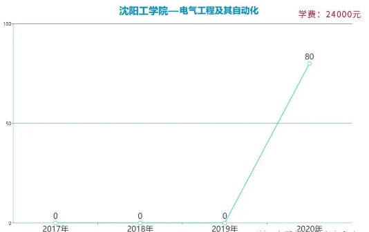 遼寧專升本電氣工程及其自動化專業(yè)各院校報考數(shù)據(jù)(圖7)