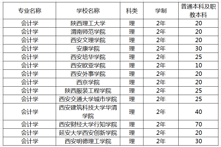 陜西專升本會計理科學(xué)校有哪些？(圖1)