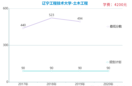 遼寧專升本土木工程專業(yè)各院校報考數(shù)據(jù)(圖1)