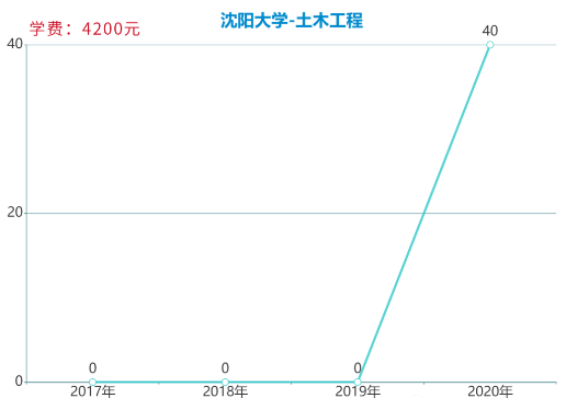 遼寧專升本土木工程專業(yè)各院校報考數(shù)據(jù)(圖2)