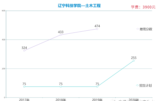 遼寧專升本土木工程專業(yè)各院校報考數(shù)據(jù)(圖3)