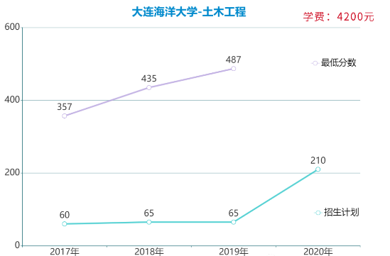 遼寧專升本土木工程專業(yè)各院校報考數(shù)據(jù)(圖4)