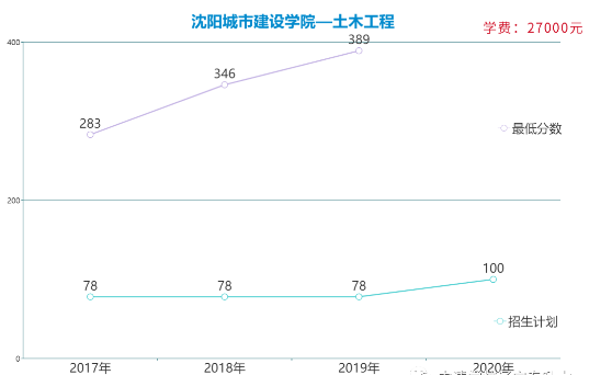 遼寧專升本土木工程專業(yè)各院校報考數(shù)據(jù)(圖5)