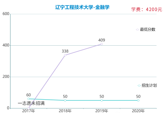 遼寧專升本金融學(xué)專業(yè)各院校報(bào)考數(shù)據(jù)(圖2)