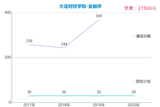 遼寧專升本金融學(xué)專業(yè)各院校報(bào)考數(shù)據(jù)(圖3)