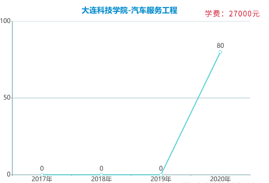 遼寧專升本汽車服務(wù)工程專業(yè)各院校報(bào)考數(shù)據(jù)(圖2)