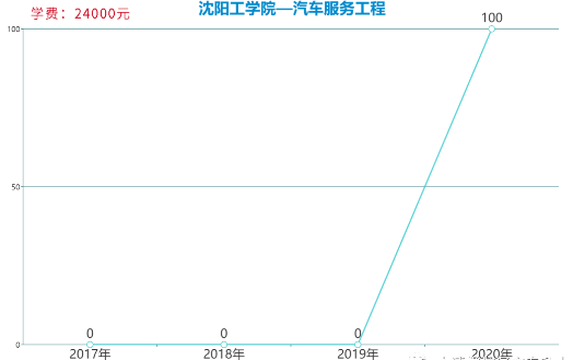 遼寧專升本汽車服務(wù)工程專業(yè)各院校報(bào)考數(shù)據(jù)(圖3)