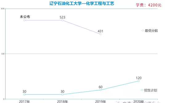 遼寧專升本化學工程與工藝專業(yè)各院校報考數據(圖1)