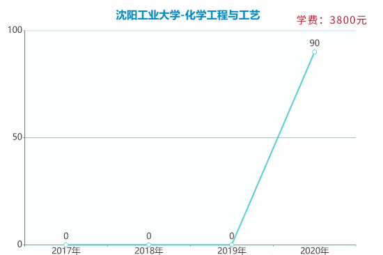 遼寧專升本化學工程與工藝專業(yè)各院校報考數據(圖2)