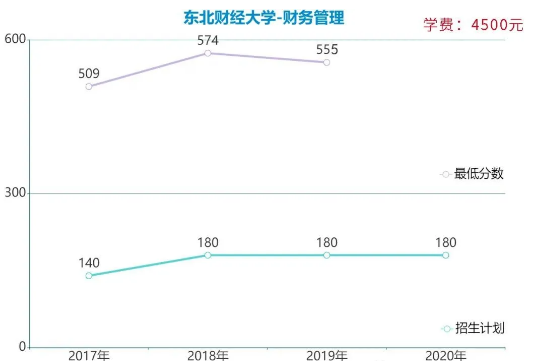 遼寧專升本財務管理專業(yè)各院校報考數(shù)據(圖1)