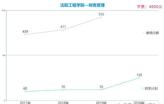 遼寧專升本財務管理專業(yè)各院校報考數(shù)據(圖2)