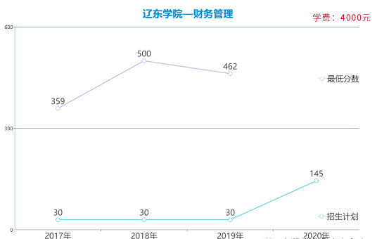 遼寧專升本財務管理專業(yè)各院校報考數(shù)據(圖3)