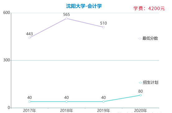 遼寧專升本會計學(xué)專業(yè)各院校報考數(shù)據(jù)(圖1)