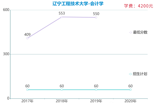 遼寧專升本會計學(xué)專業(yè)各院校報考數(shù)據(jù)(圖2)