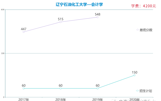 遼寧專升本會計學(xué)專業(yè)各院校報考數(shù)據(jù)(圖3)