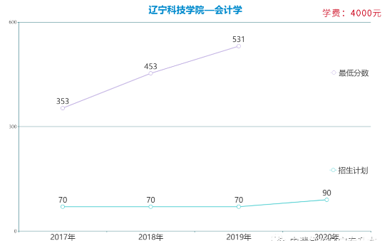 遼寧專升本會計學(xué)專業(yè)各院校報考數(shù)據(jù)(圖4)