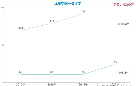 遼寧專升本會計學(xué)專業(yè)各院校報考數(shù)據(jù)(圖5)