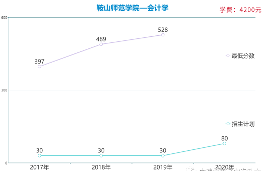 遼寧專升本會計學(xué)專業(yè)各院校報考數(shù)據(jù)(圖6)