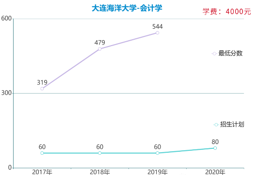 遼寧專升本會計學(xué)專業(yè)各院校報考數(shù)據(jù)(圖7)