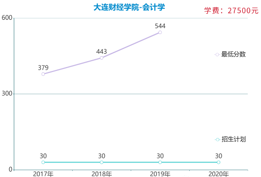 遼寧專升本會計學(xué)專業(yè)各院校報考數(shù)據(jù)(圖8)