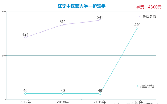 遼寧專升本護(hù)理學(xué)專業(yè)各院校報(bào)考數(shù)據(jù)(圖1)