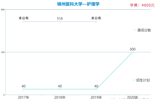 遼寧專升本護(hù)理學(xué)專業(yè)各院校報(bào)考數(shù)據(jù)(圖2)