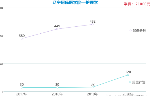 遼寧專升本護(hù)理學(xué)專業(yè)各院校報(bào)考數(shù)據(jù)(圖3)