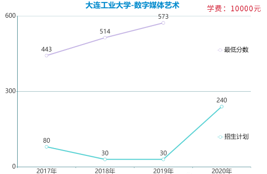 遼寧專升本數(shù)字媒體藝術(shù)專業(yè)各院校報(bào)考數(shù)據(jù)(圖1)